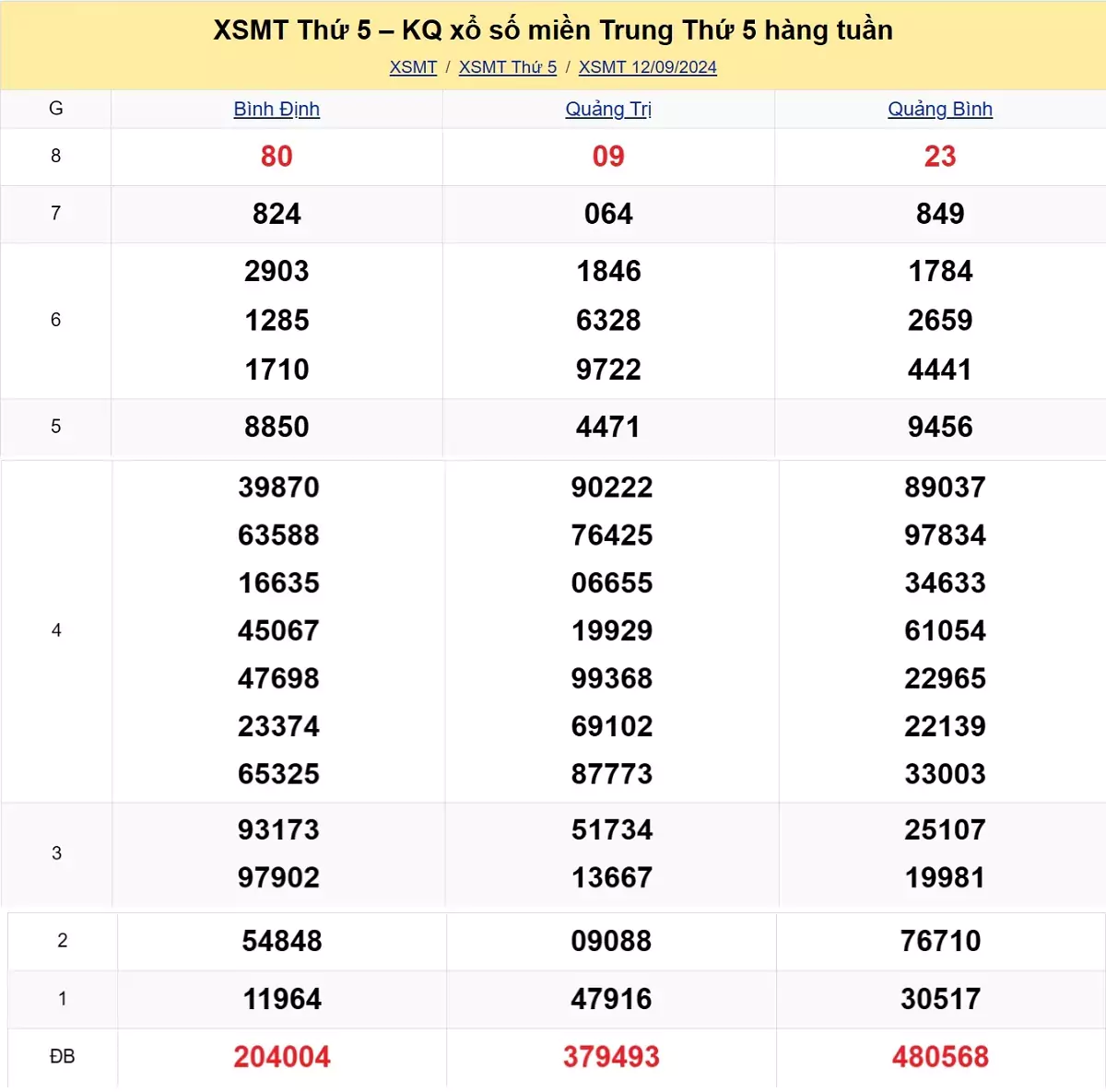 kết quả xổ số miền Trung tuần trước ngày 12/09/2024