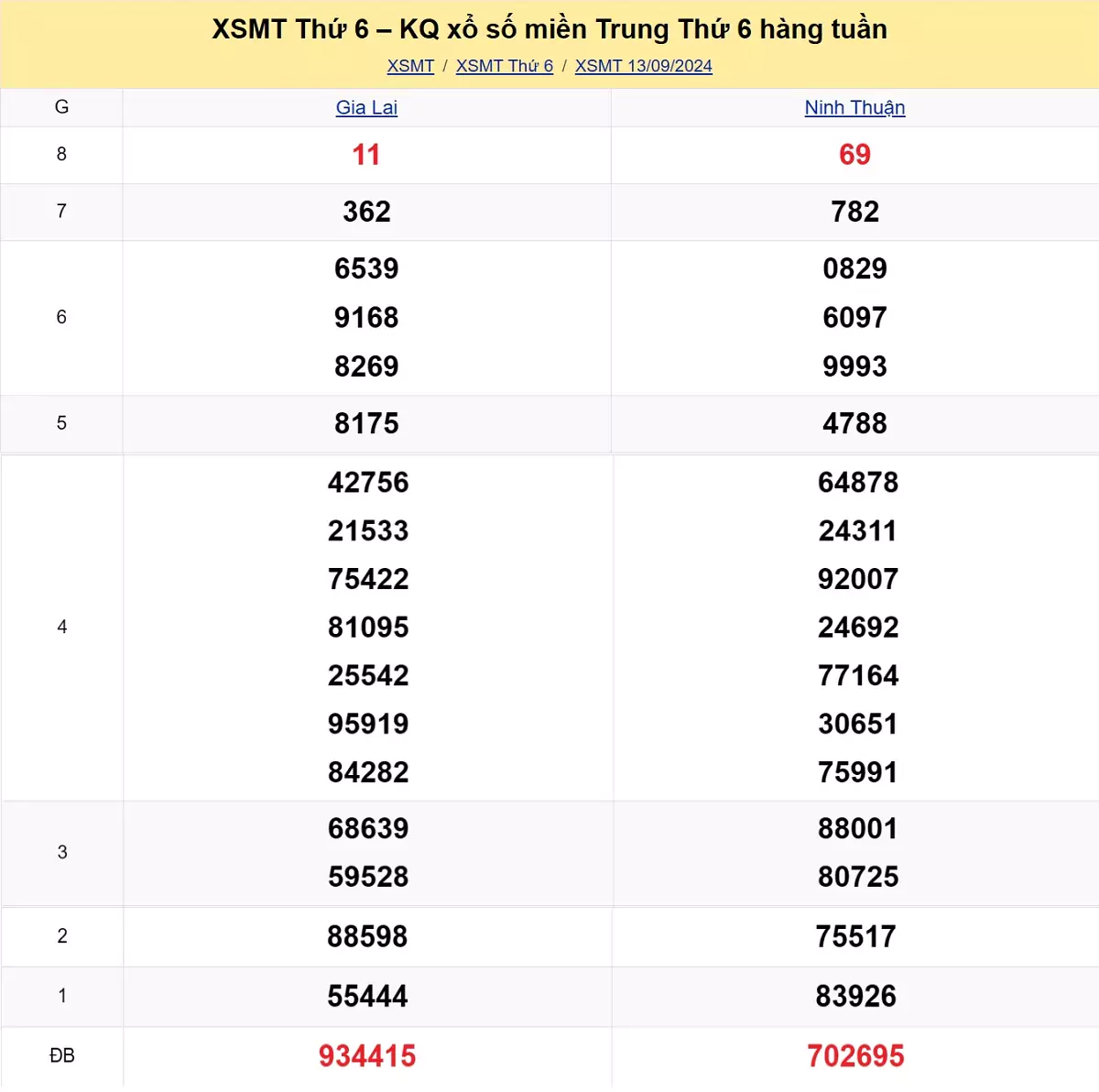 kết quả xổ số miền Trung tuần trước ngày 13/09/2024