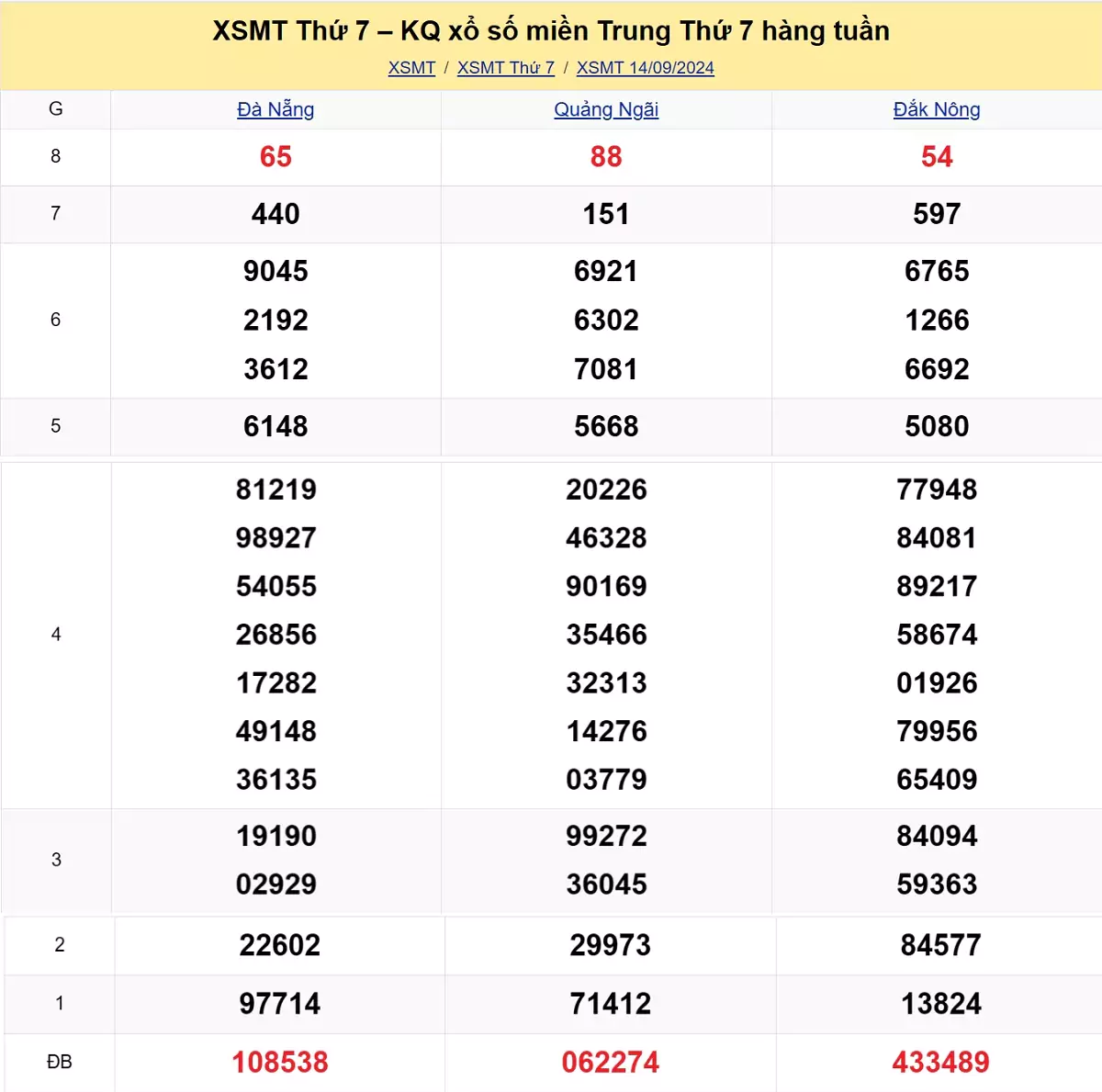 kết quả xổ số miền Trung tuần trước ngày 14/09/2024