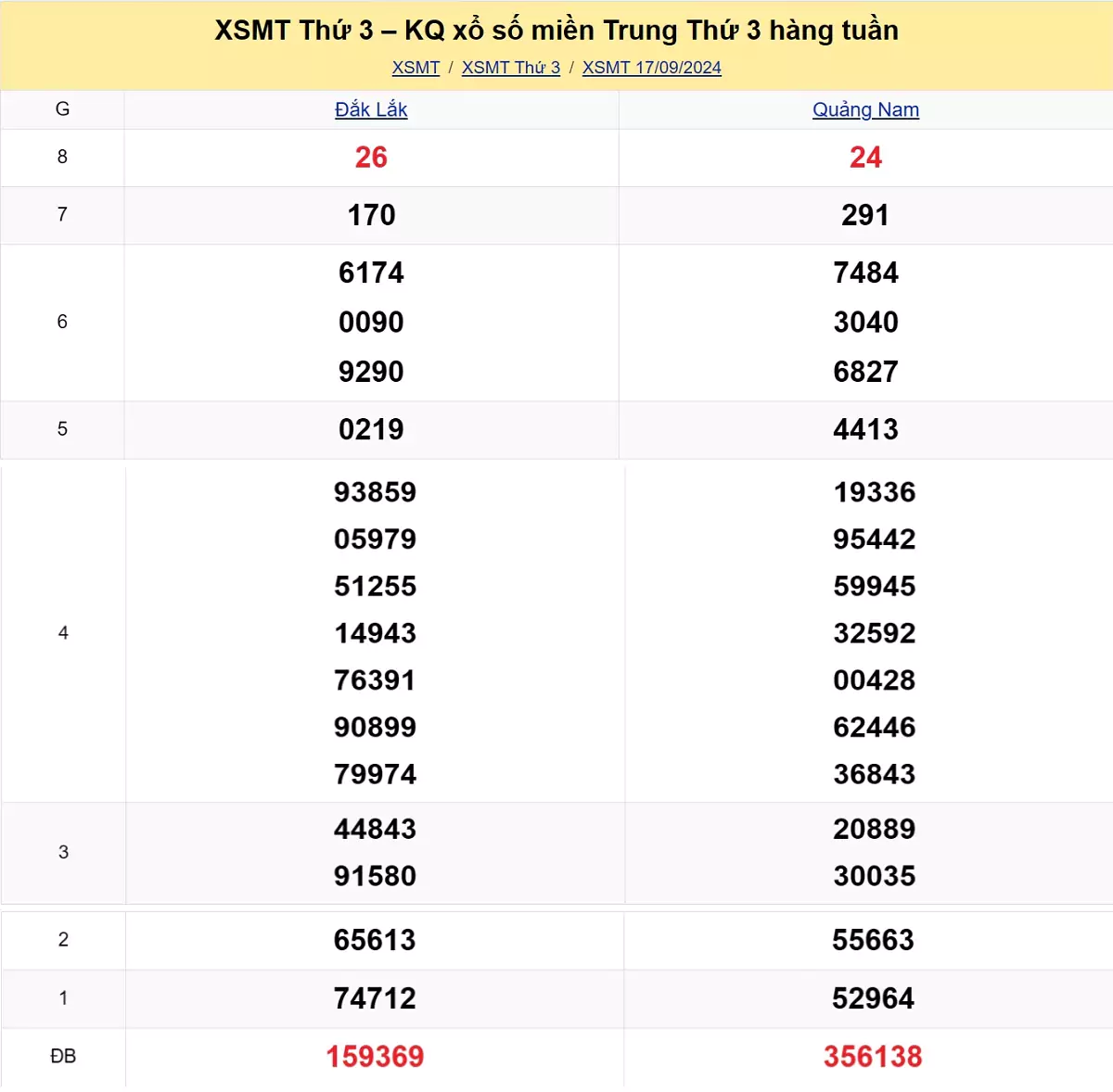 kết quả xổ số miền Trung tuần trước ngày 17/09/2024