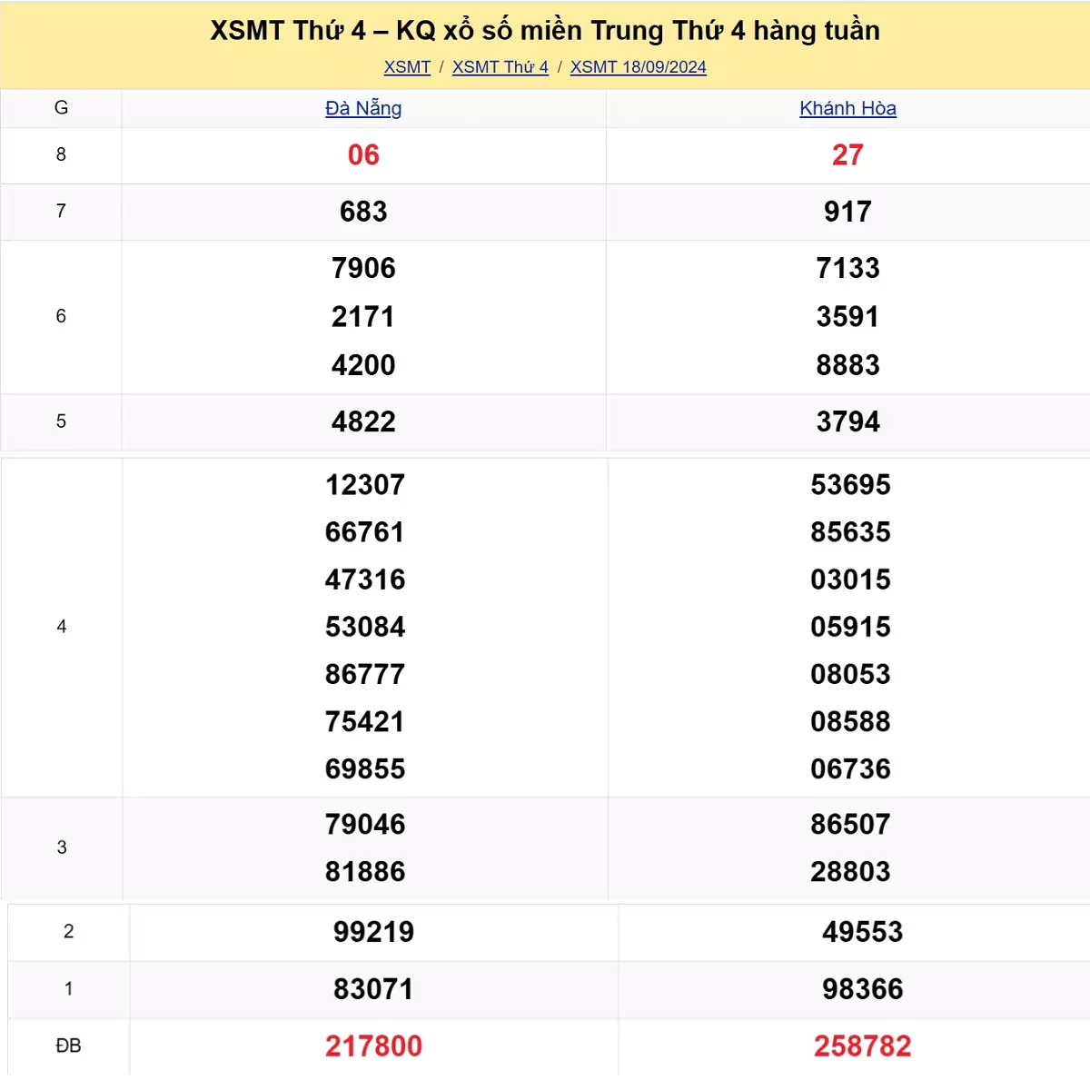 kết quả xổ số miền Trung tuần trước ngày 18/09/2024