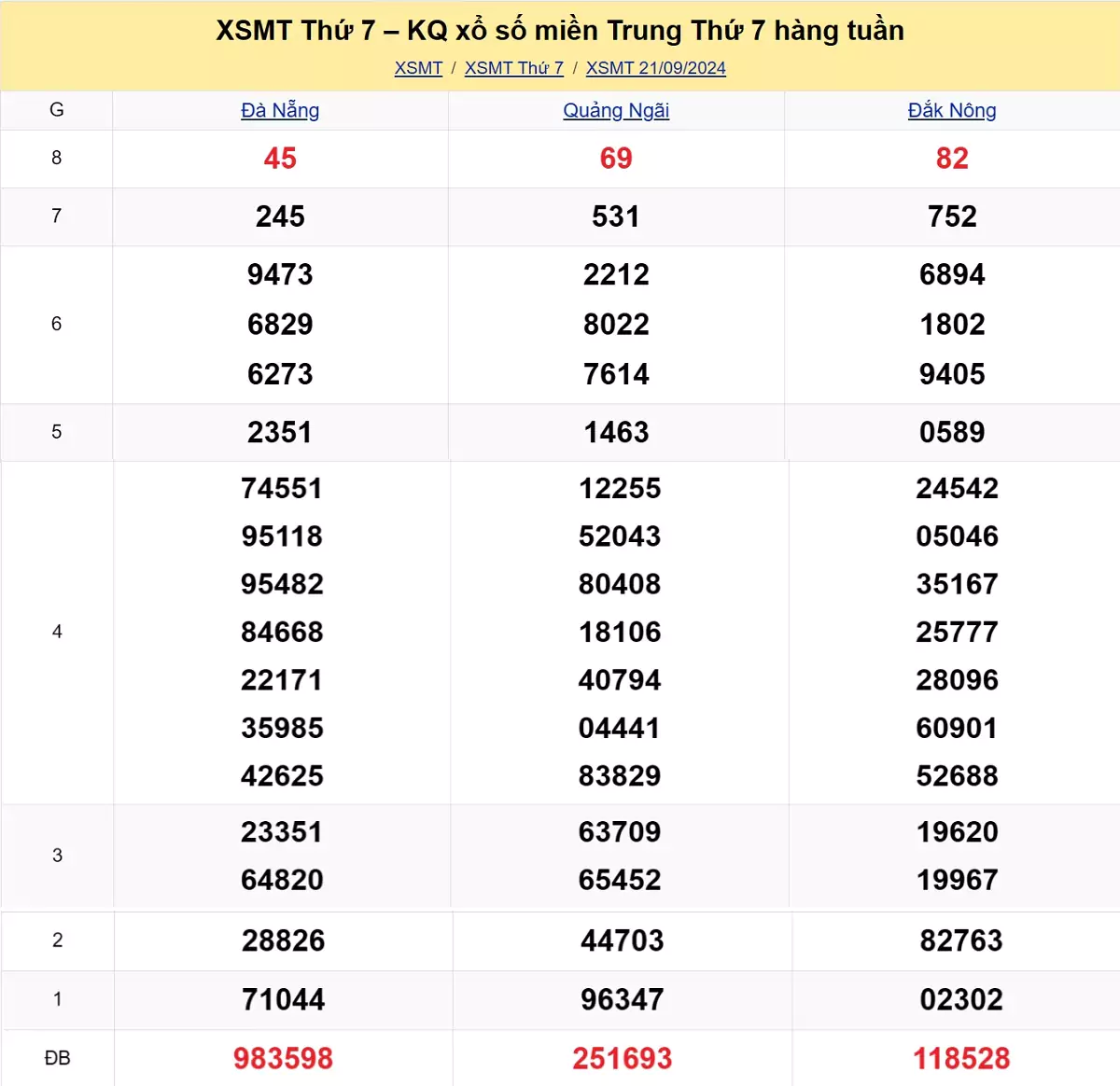 kết quả xổ số miền Trung tuần trước ngày 21/09/2024