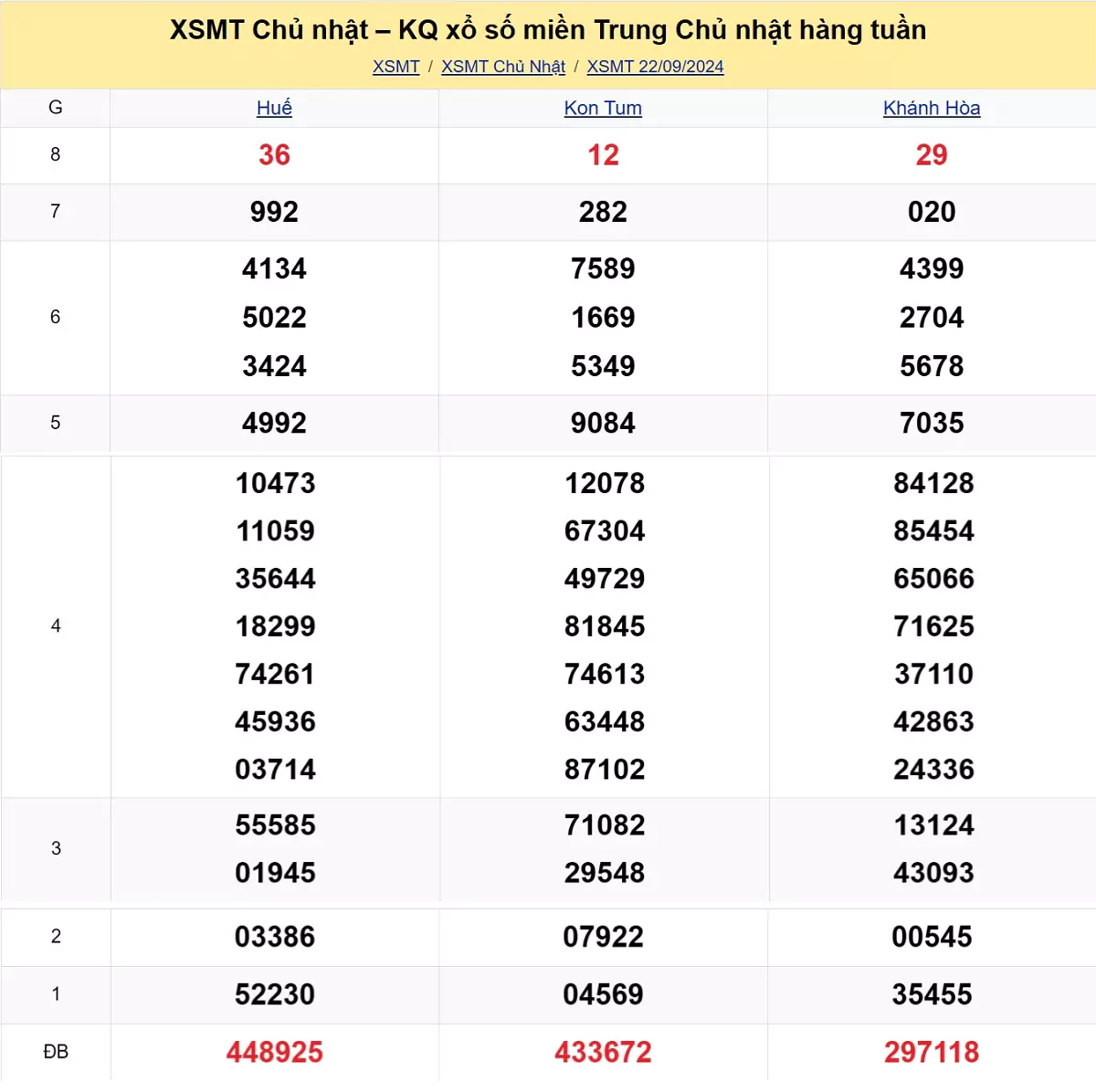 kết quả xổ số miền Trung tuần trước ngày 22/09/2024