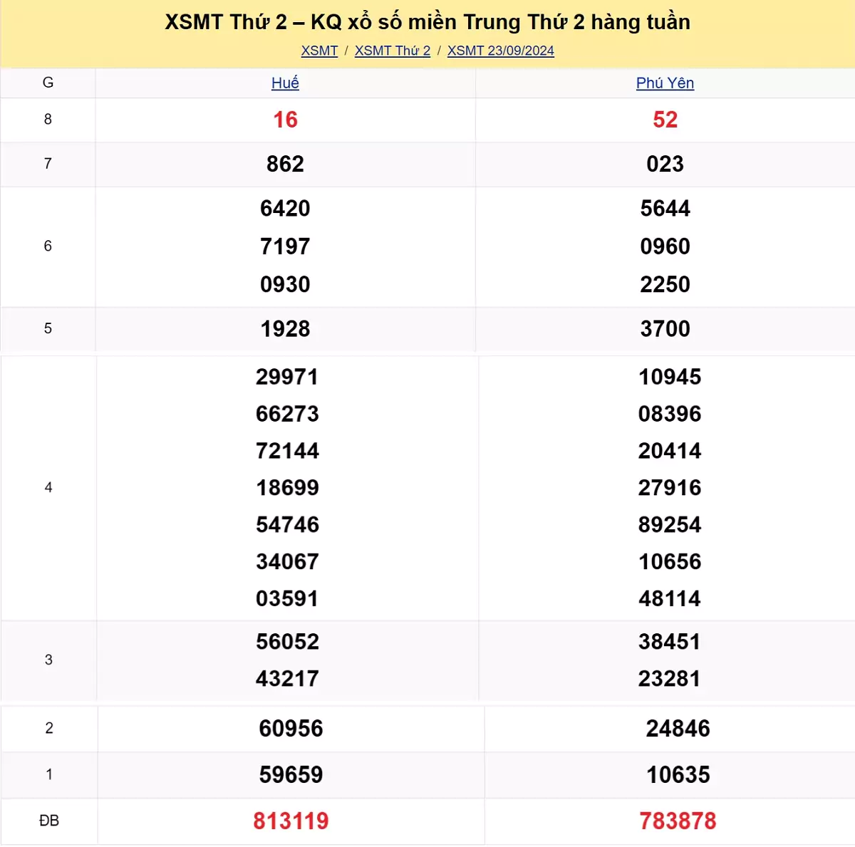 kết quả xổ số miền Trung tuần trước ngày 23/09/2024