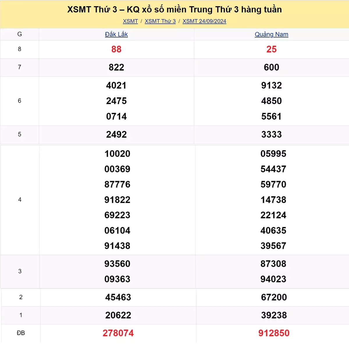 kết quả xổ số miền Trung tuần trước ngày 24/09/2024