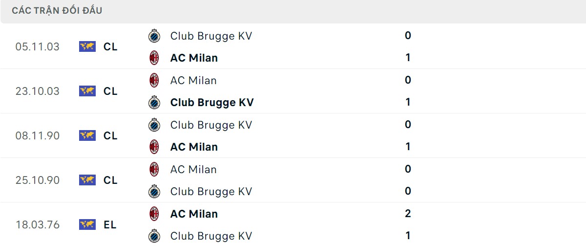 Thống kê lịch sử đối đầu giữa AC Milan vs Club Brugge