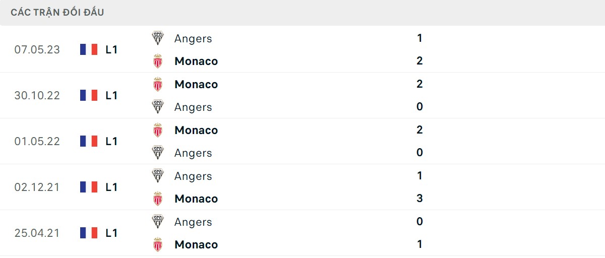 Thống kê lịch sử đối đầu giữa AS Monaco vs Angers