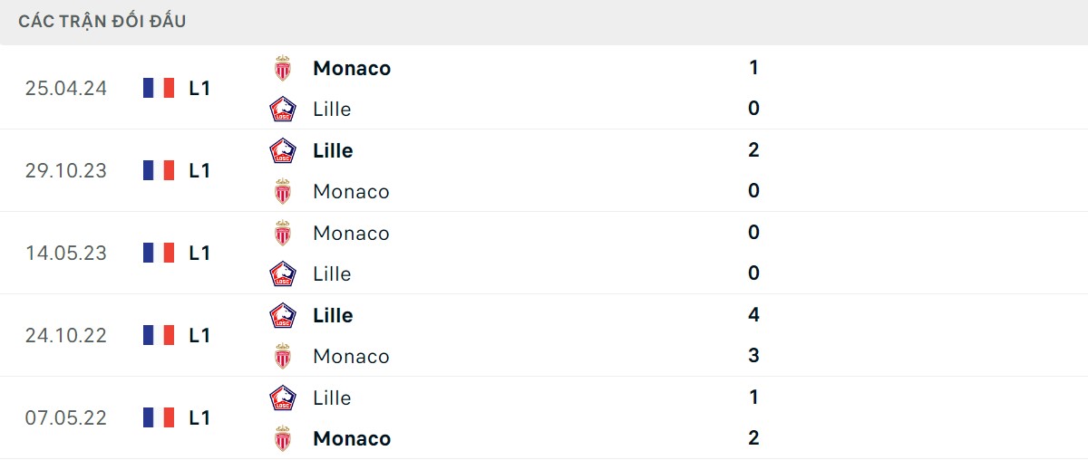 Thống kê lịch sử đối đầu giữa AS Monaco vs Lille