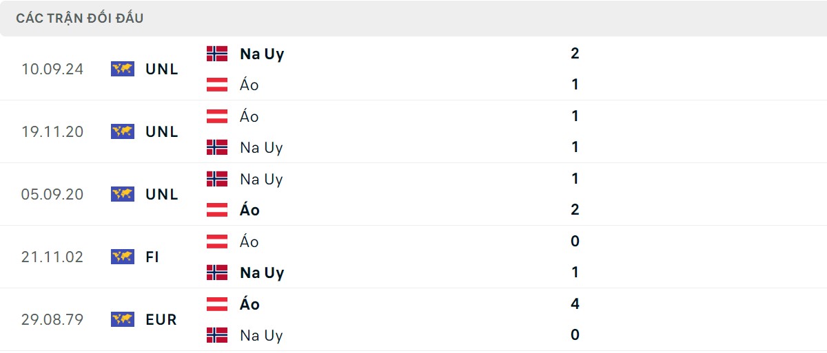 Thống kê lịch sử đối đầu giữa Áo vs Na Uy