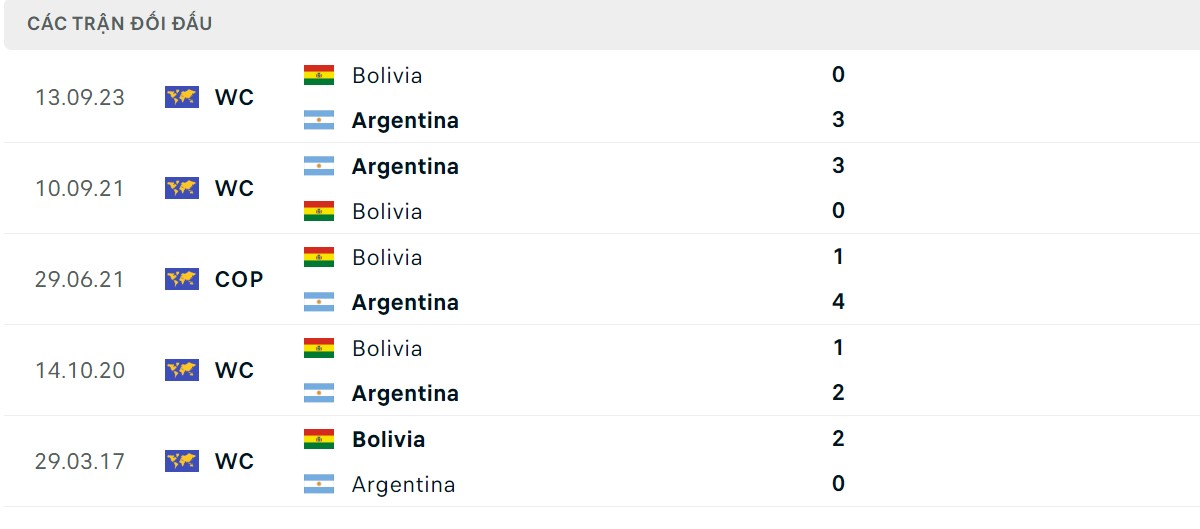 Thống kê lịch sử đối đầu giữa Argentina vs Bolivia