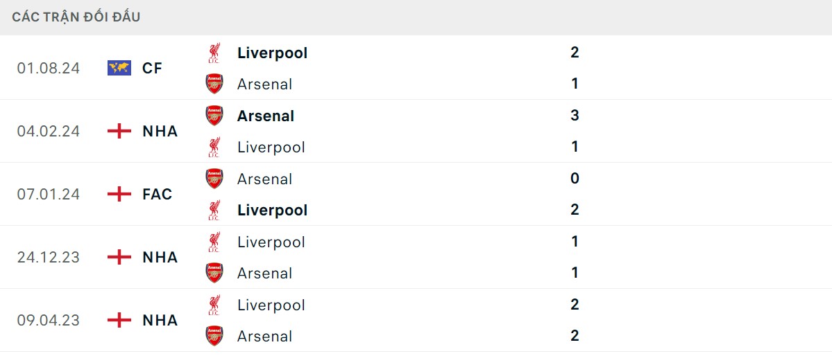 Thống kê lịch sử đối đầu giữa Arsenal vs Liverpool