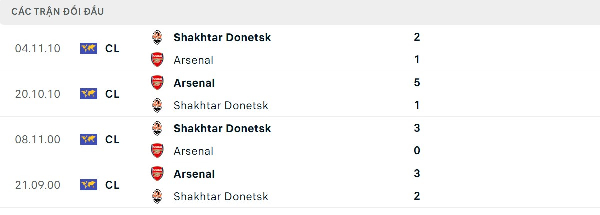 Thống kê lịch sử đối đầu giữa Arsenal vs Shakhtar Donetsk