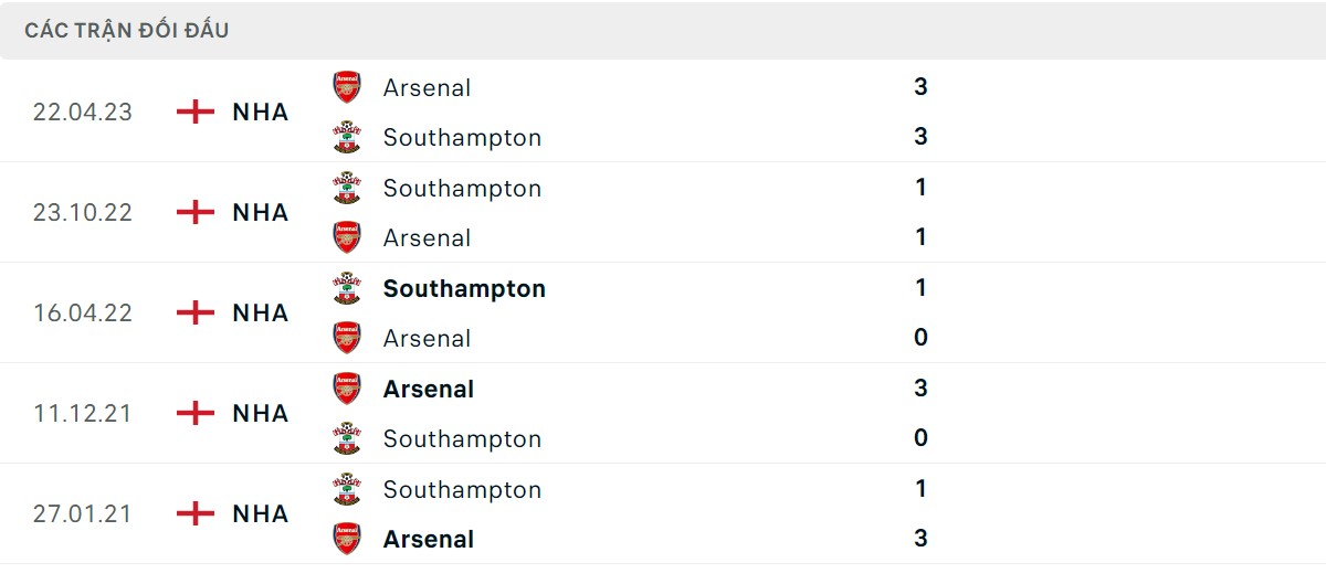 Thống kê lịch sử đối đầu giữa Arsenal vs Southampton