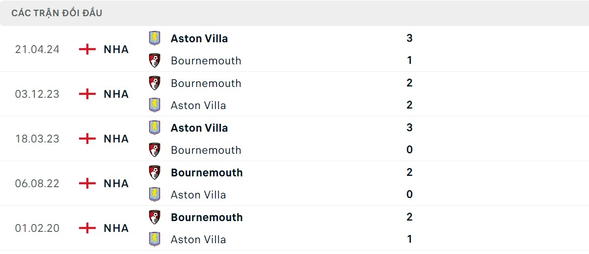 Thống kê lịch sử đối đầu giữa Aston Villa vs Bournemouth