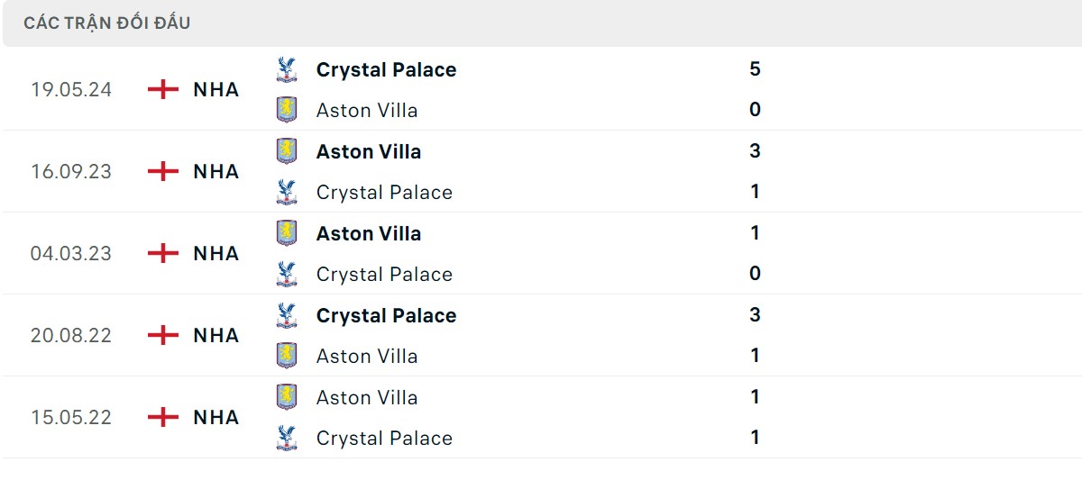 Thống kê lịch sử đối đầu giữa Aston Villa vs Crystal Palace