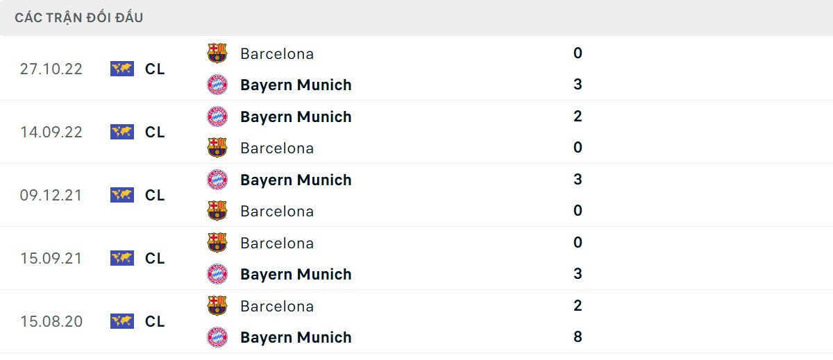 Thống kê lịch sử đối đầu giữa Barcelona vs Bayern Munich