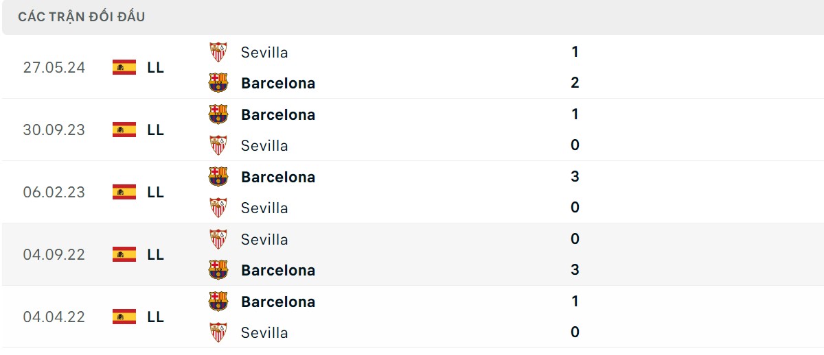 Thống kê lịch sử đối đầu giữa Barcelona vs Sevilla