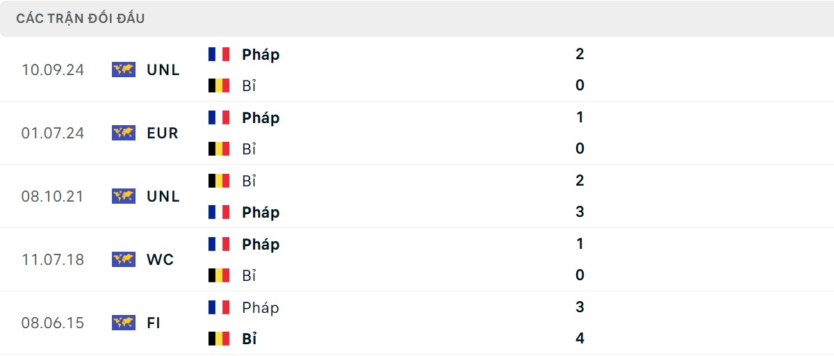 Thống kê lịch sử đối đầu giữa Bỉ vs Pháp