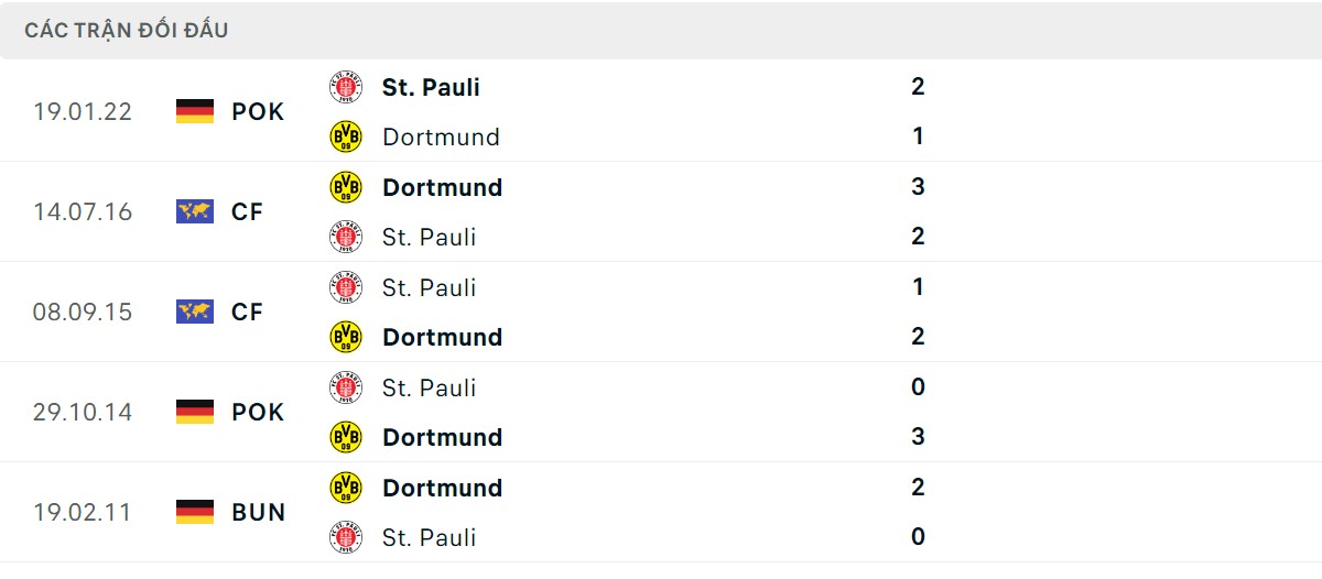 Thống kê lịch sử đối đầu giữa Borussia Dortmund vs St. Pauli