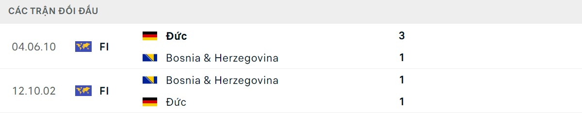 Thống kê lịch sử đối đầu giữa Bosnia & Herzegovina vs Đức