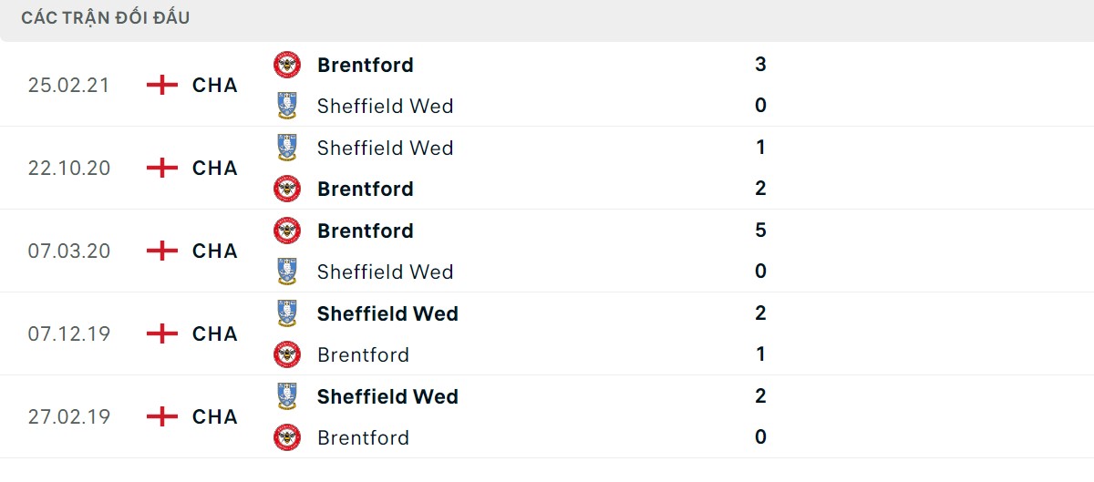 Thống kê lịch sử đối đầu giữa Brentford vs Sheffield Wednesday