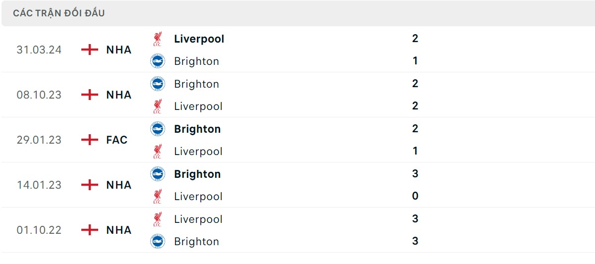 Thống kê lịch sử đối đầu giữa Brighton vs Liverpool