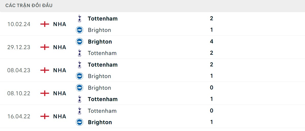 Thống kê lịch sử đối đầu giữa Brighton vs Tottenham