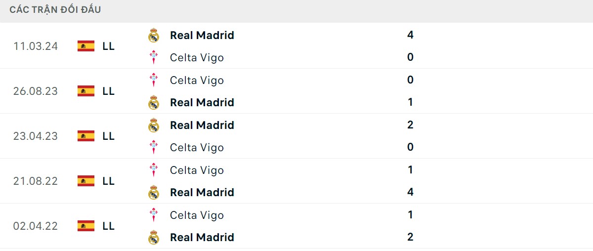 Thống kê lịch sử đối đầu giữa Celta Vigo vs Real Madrid