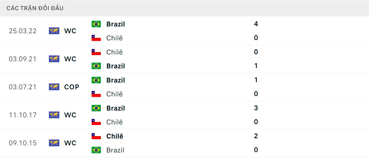 Thống kê lịch sử đối đầu giữa Chile vs Brazil