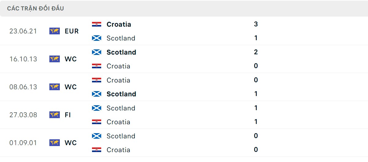 Thống kê lịch sử đối đầu giữa Croatia vs Scotland