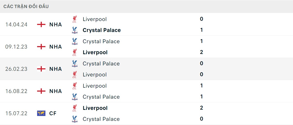 Thống kê lịch sử đối đầu giữa Crystal Palace vs Liverpool