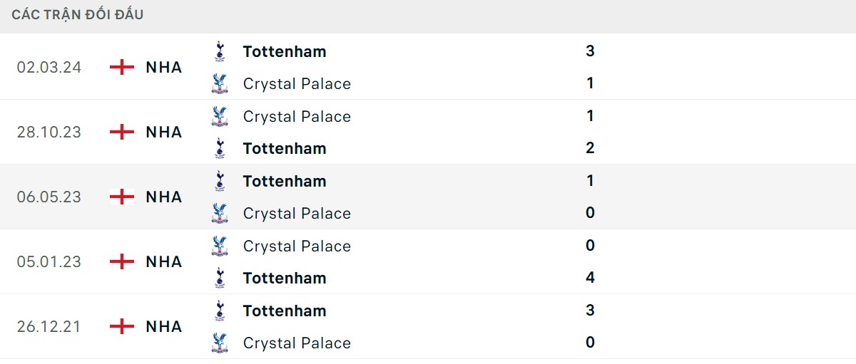 Thống kê lịch sử đối đầu giữa Crystal Palace vs Tottenham Hotspur