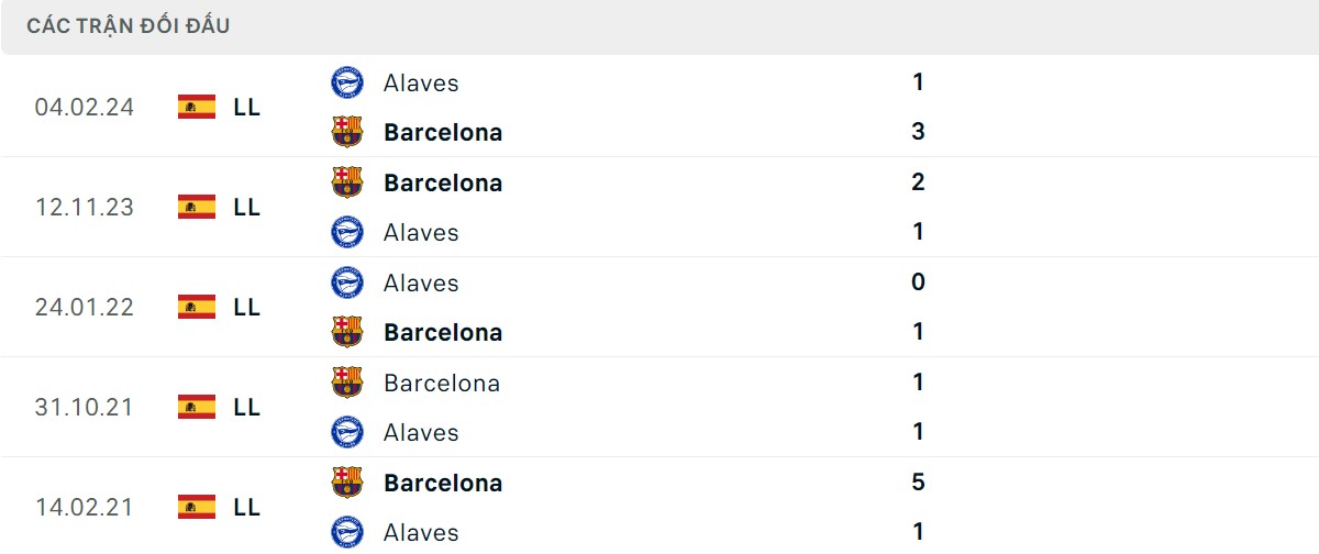 Thống kê lịch sử đối đầu giữa Deportivo Alaves vs Barcelona