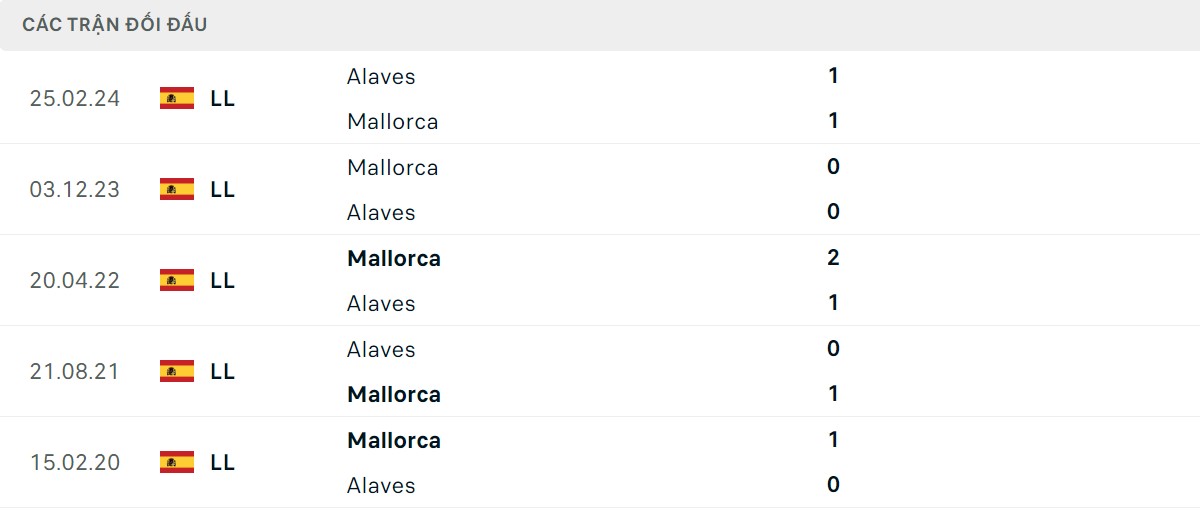 Thống kê lịch sử đối đầu giữa Deportivo Alavés vs Mallorca