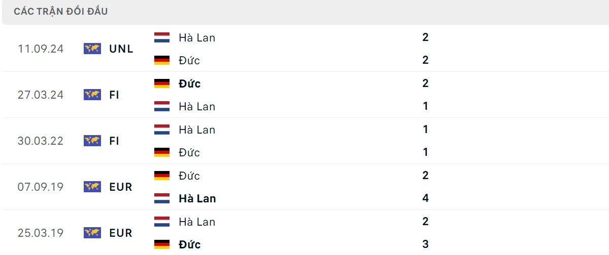 Thống kê lịch sử đối đầu giữa Đức vs Hà Lan