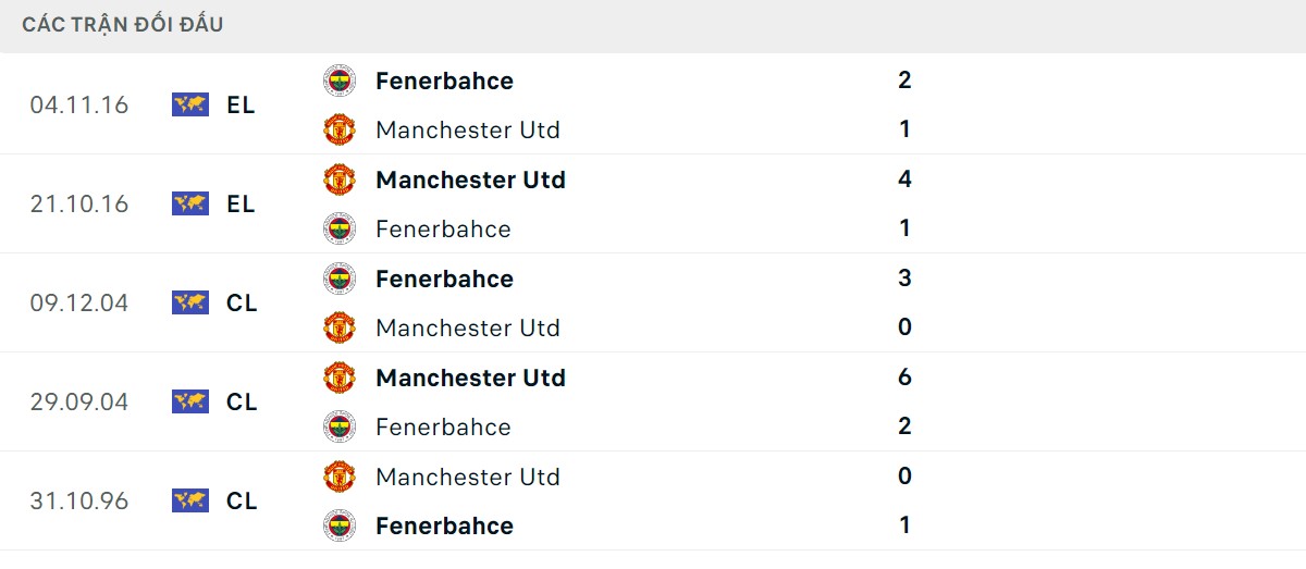 Thống kê lịch sử đối đầu giữa Fenerbahce vs Man United