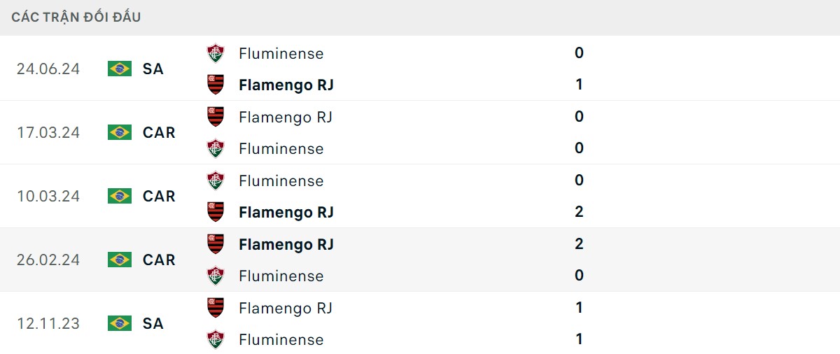 Thống kê lịch sử đối đầu giữa Flamengo vs Fluminense
