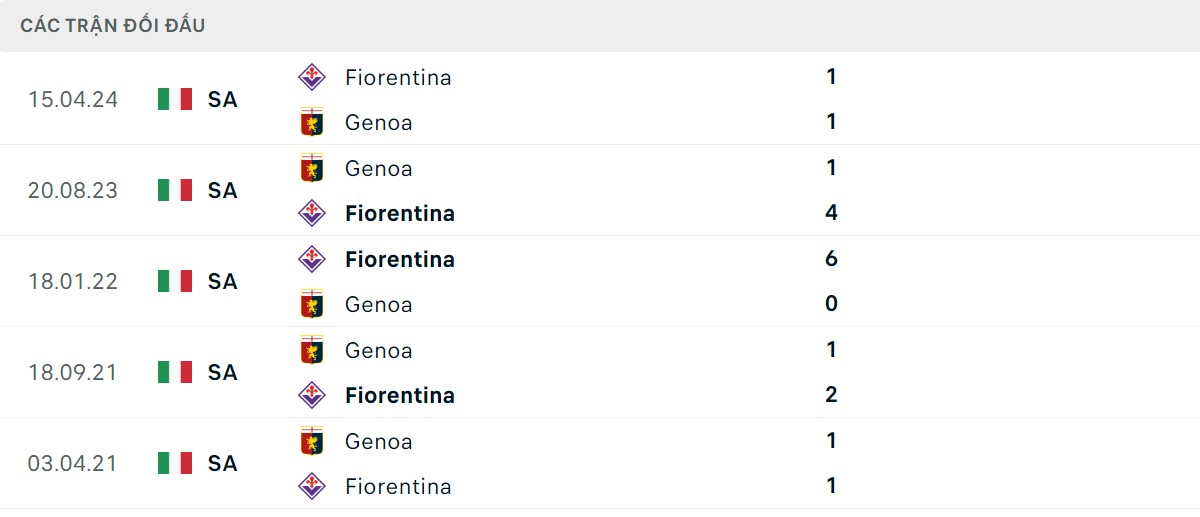 Thống kê lịch sử đối đầu giữa Genoa vs Fiorentina