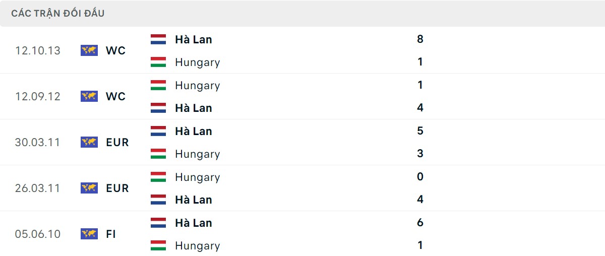 Thống kê lịch sử đối đầu giữa Hungary vs Hà Lan