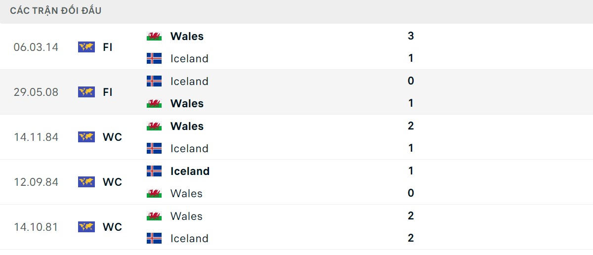Thống kê lịch sử đối đầu giữa Iceland vs Xứ Wales