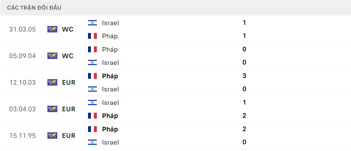 Thống kê lịch sử đối đầu giữa Israel vs Pháp