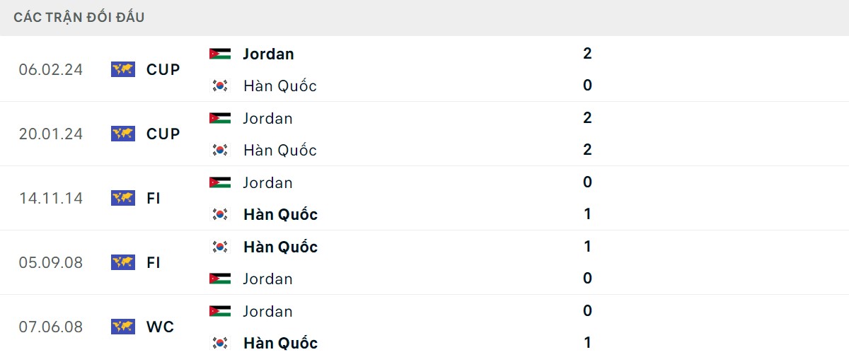 Thống kê lịch sử đối đầu giữa Jordan vs Hàn Quốc