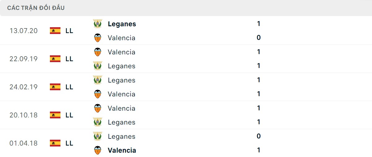Thống kê lịch sử đối đầu giữa Leganes vs Valencia
