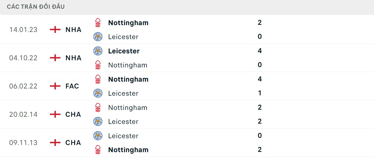 Thống kê lịch sử đối đầu giữa Leicester City vs Nottingham Forest