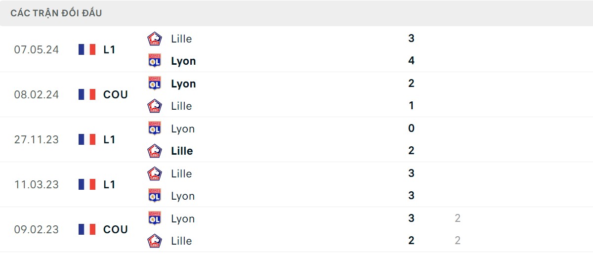 Thống kê lịch sử đối đầu giữa Lille vs Olympique Lyon