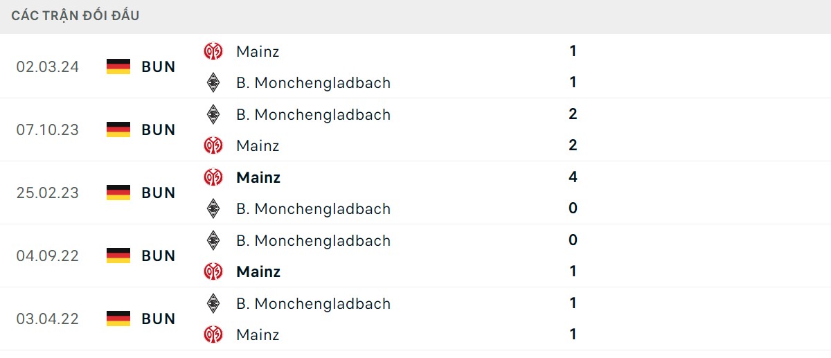 Thống kê lịch sử đối đầu giữa Mainz 05 vs Borussia Monchengladbach