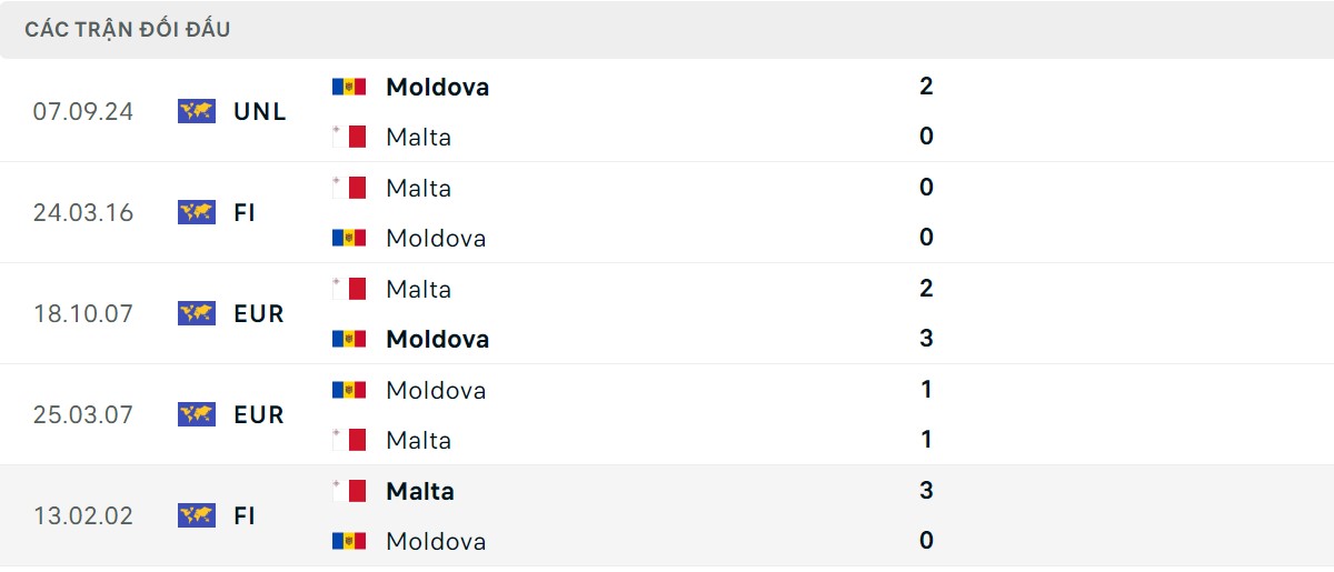 Thống kê lịch sử đối đầu giữa Malta vs Moldova