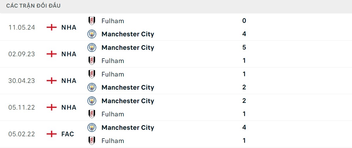 Thống kê lịch sử đối đầu giữa Man City vs Fulham