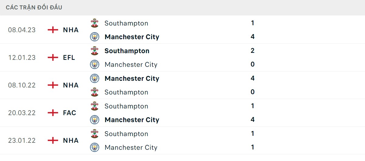 Thống kê lịch sử đối đầu giữa Man City vs Southampton