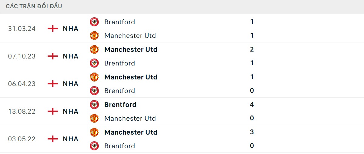 Thống kê lịch sử đối đầu giữa Man United vs Brentford